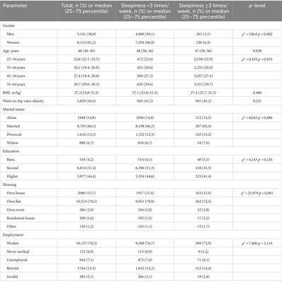 Predictors of sleepiness in a large-scale epidemiology study ESSE-RF